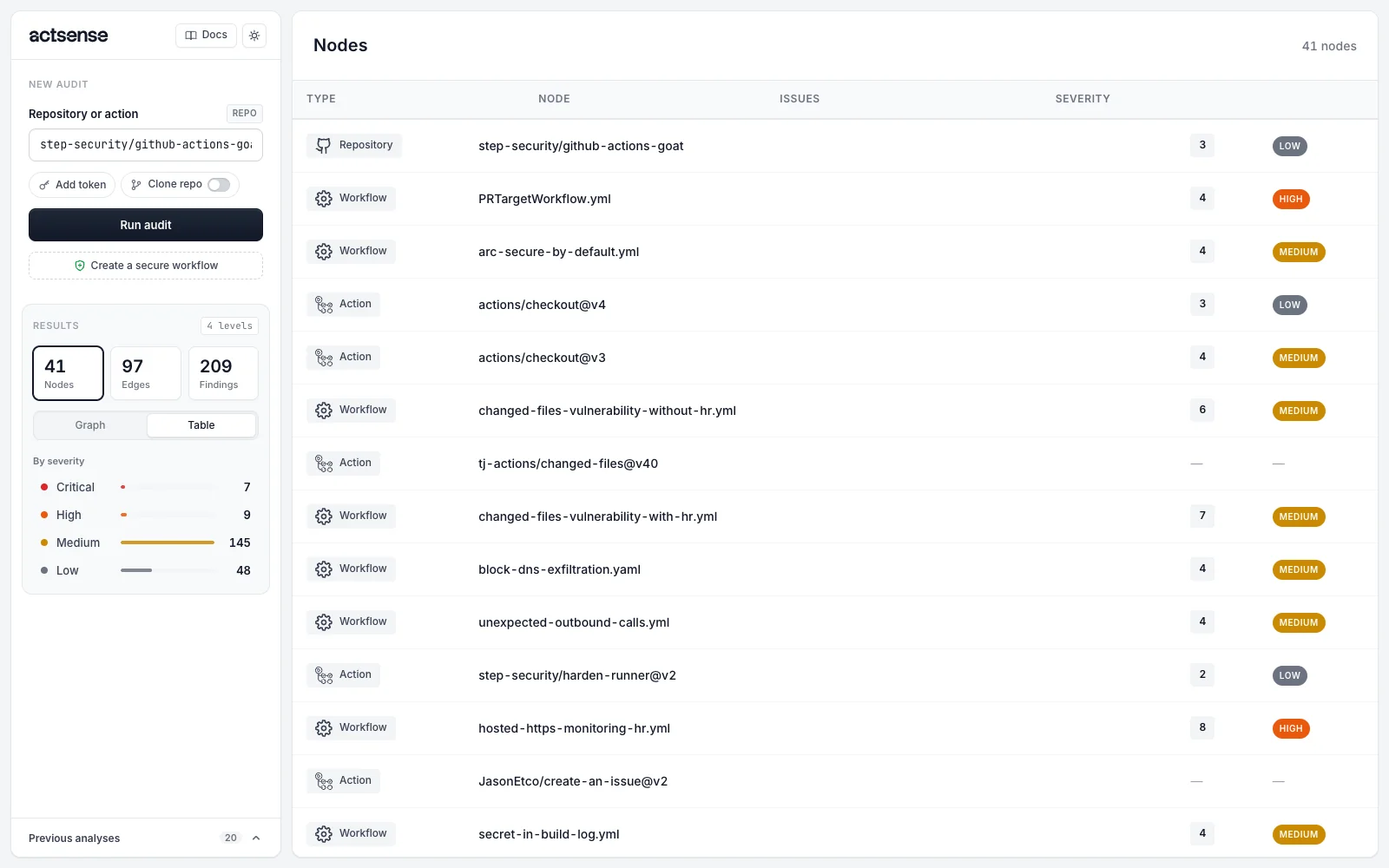 The nodes table listing the repository, workflows and actions with their finding counts and severities